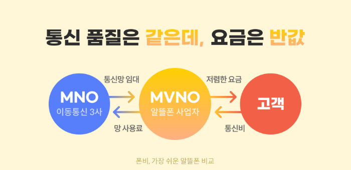 자급제폰 개통 방법, 자급제 요금제, 자급제폰 단점, 자급제 알뜰폰 조합, 이동전화 단말기 자급제