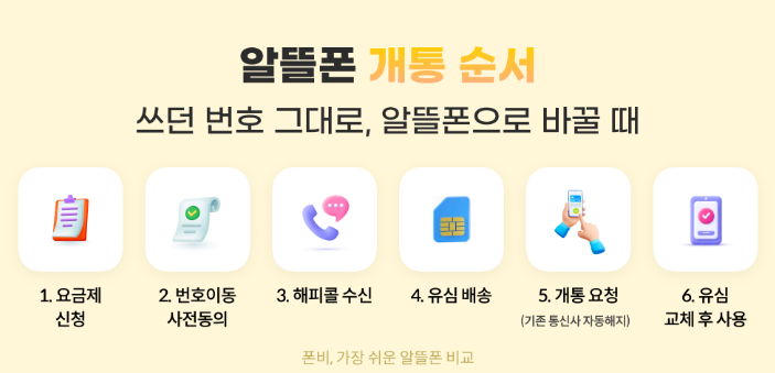 알뜰폰 셀프개통,셀프개통 실패,유심 구매,원칩 유심,바로유심