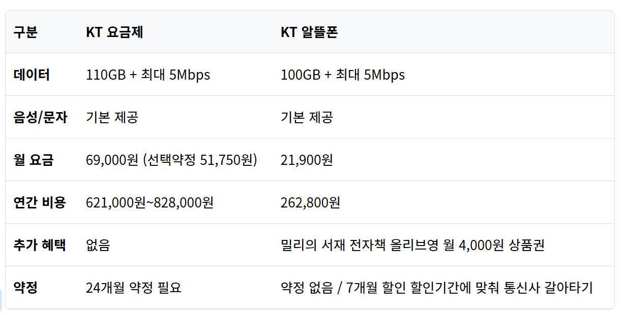 알뜰폰과 일반 통신사 요금 비교표